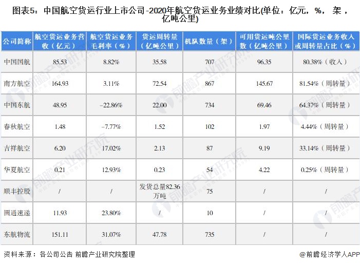 图表5：中国航空货运行业上市公司-2020年航空货运业务业绩对比(单位：亿元，%，架，亿吨公里)