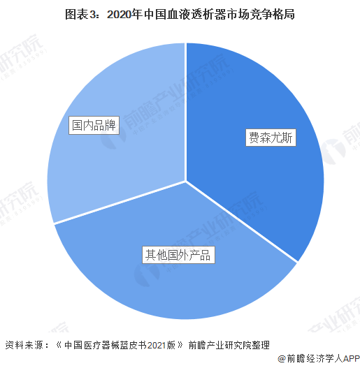 图表3：2020年中国血液透析器市场竞争格局