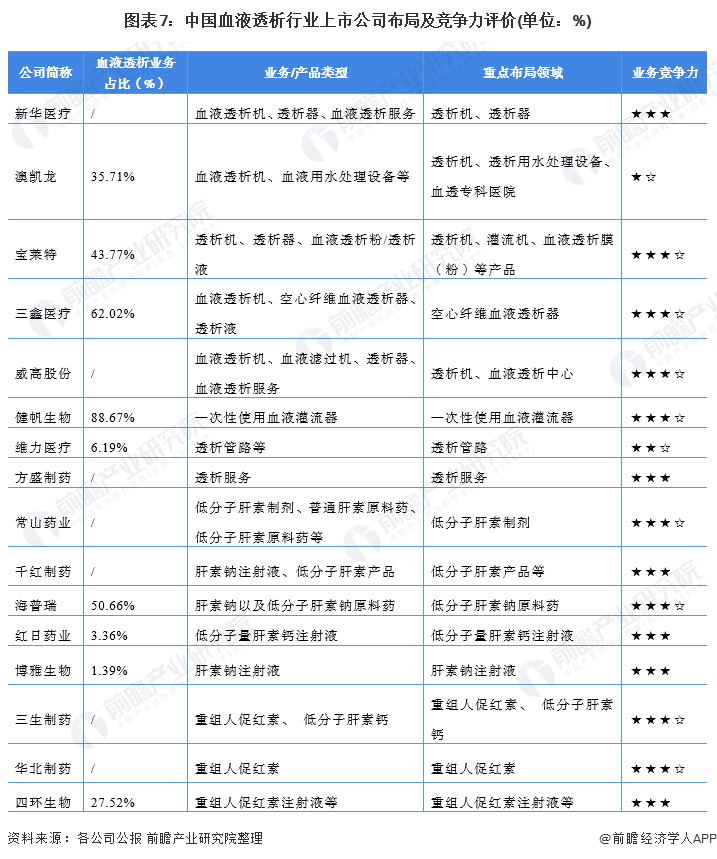 图表7：中国血液透析行业上市公司布局及竞争力评价(单位：%)