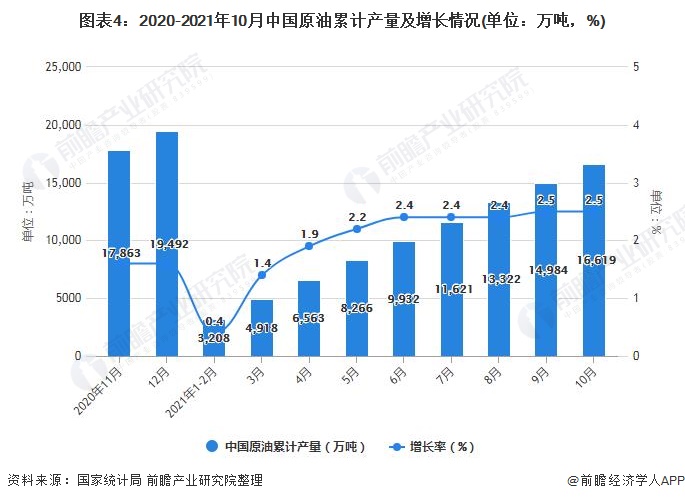 图表4：2020-2021年10月中国原油累计产量及增长情况(单位：万吨，%)