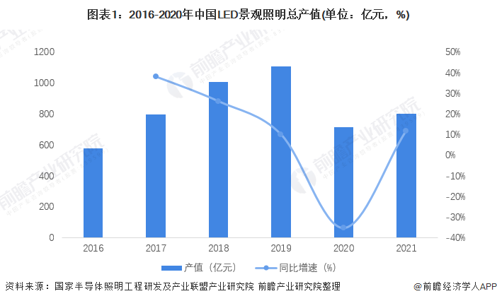 图表1：2016-2020年中国LED景观照明总产值(单位：亿元，%)