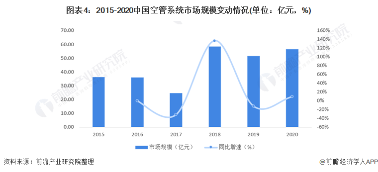 图表4：2015-2020中国空管系统市场规模变动情况(单位：亿元，%)