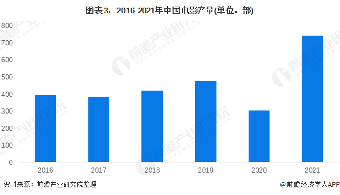 图表3：2016-2021年中国电影产量(单位：部)