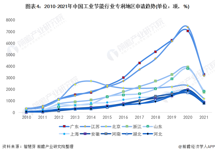 图表4：2010-2021年中国工业节能行业专利地区申请趋势(单位：项，%)