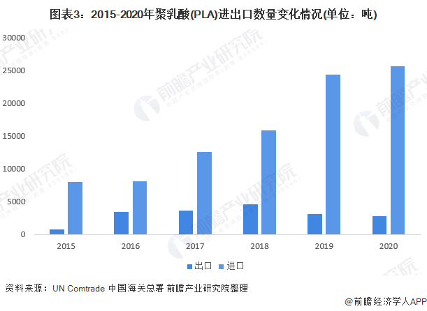 图表3：2015-2020年聚乳酸(PLA)进出口数量变化情况(单位：吨)