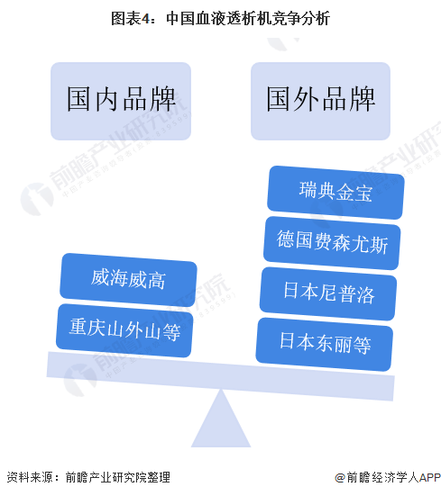 图表4：中国血液透析机竞争分析