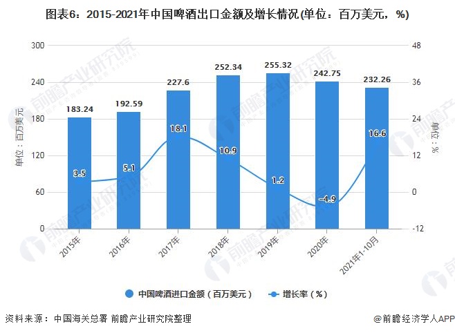 图表6：2015-2021年中国啤酒出口金额及增长情况(单位：百万美元，%)