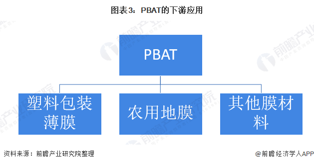 图表3：PBAT的下游应用