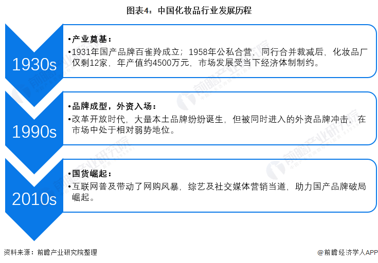 图表4：中国化妆品行业发展历程