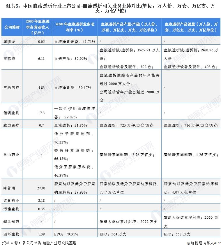 图表5：中国血液透析行业上市公司-血液透析相关业务业绩对比(单位：万人份、万套、万亿支、万支、万亿单位)