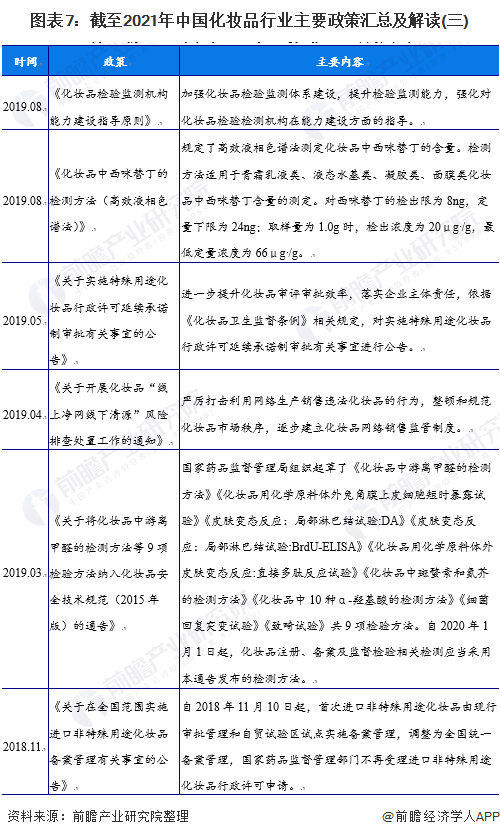 图表7：截至2021年中国化妆品行业主要政策汇总及解读(三)