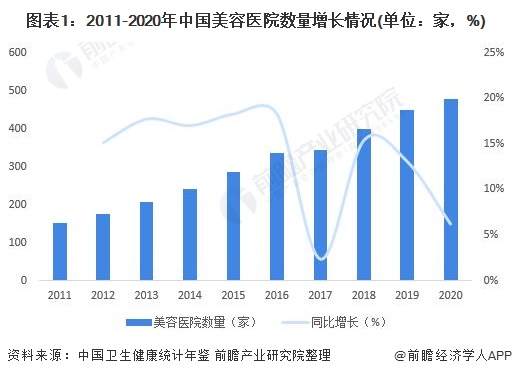 图表1：2011-2020年中国美容医院数量增长情况(单位：家，%)