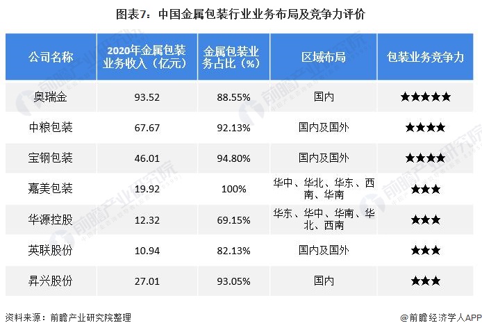 图表7：中国金属包装行业业务布局及竞争力评价