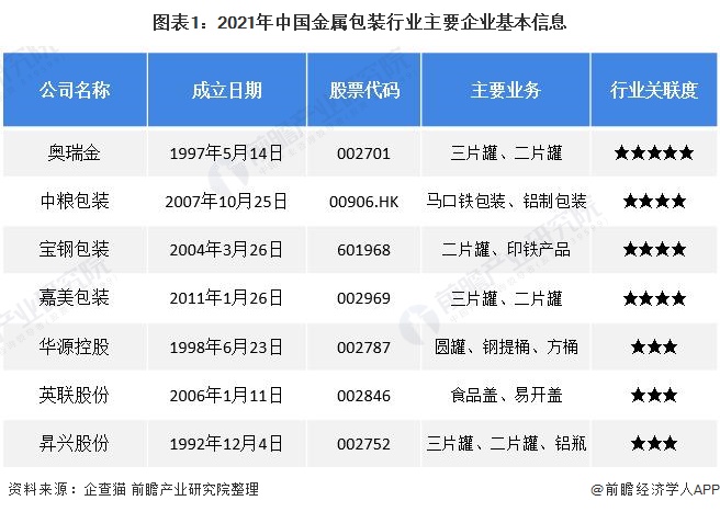 图表1：2021年中国金属包装行业主要企业基本信息