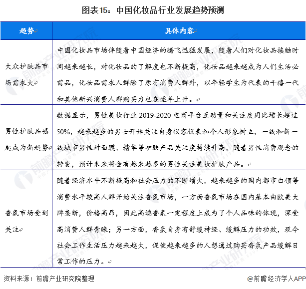 图表15：中国化妆品行业发展趋势预测
