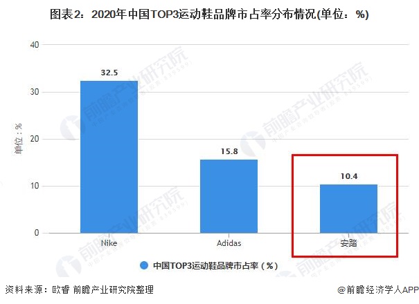 图表2：2020年中国TOP3运动鞋品牌市占率分布情况(单位：%)