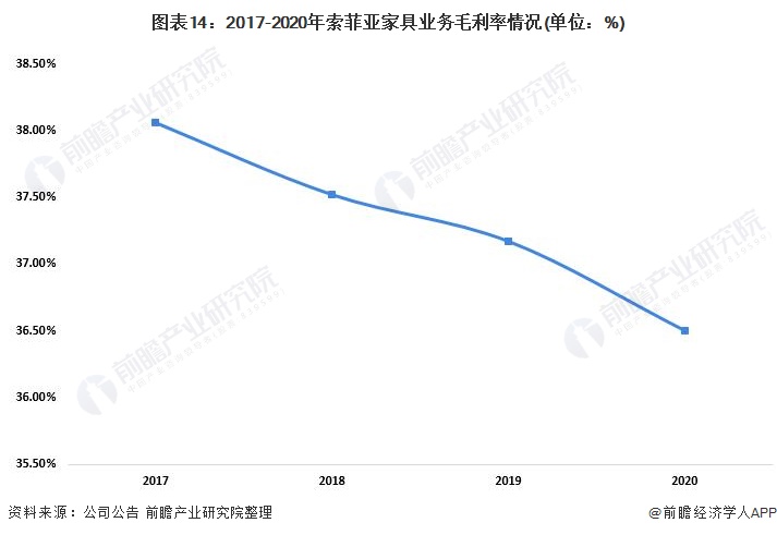 图表14：2017-2020年索菲亚家具业务毛利率情况(单位：%)