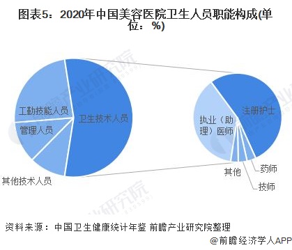 图表5：2020年中国美容医院卫生人员职能构成(单位：%)