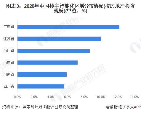 图表3：2020年中国楼宇智能化区域分布情况(按房地产投资规模)(单位：%)