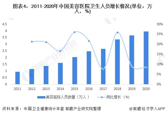 图表4：2011-2020年中国美容医院卫生人员增长情况(单位：万人，%)