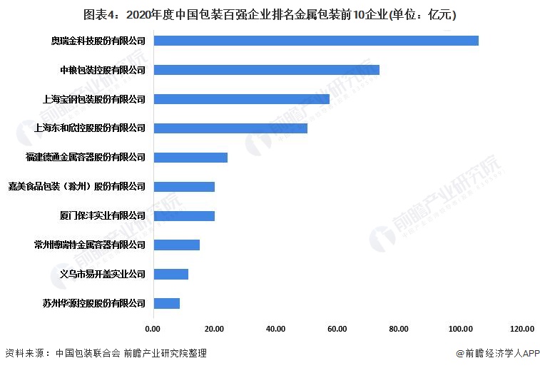 图表4：2020年度中国包装百强企业排名金属包装前10企业(单位：亿元)