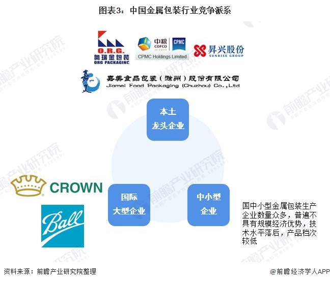 图表3：中国金属包装行业竞争派系