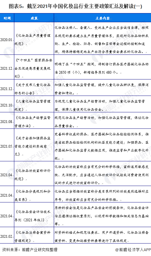 图表5：截至2021年中国化妆品行业主要政策汇总及解读(一)