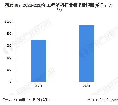 图表16：2022-2027年工程塑料行业需求量预测(单位：万吨)