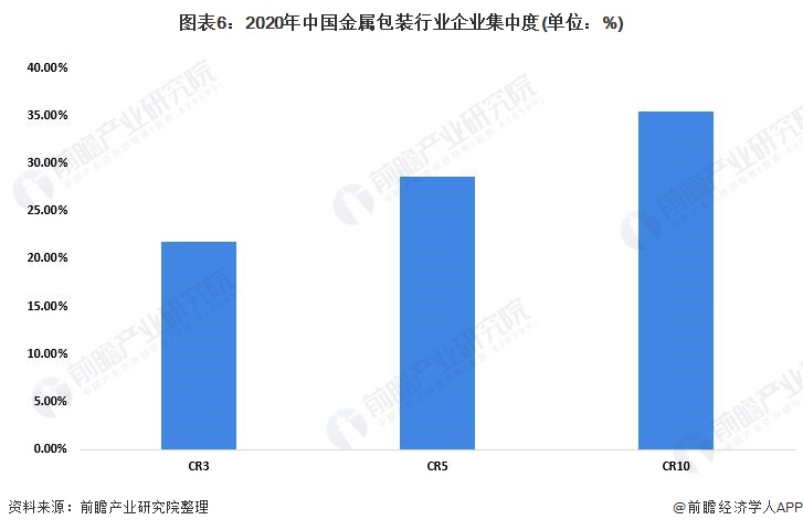 图表6：2020年中国金属包装行业企业集中度(单位：%)