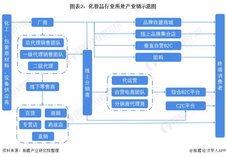 图表2：化妆品行业所处产业链示意图
