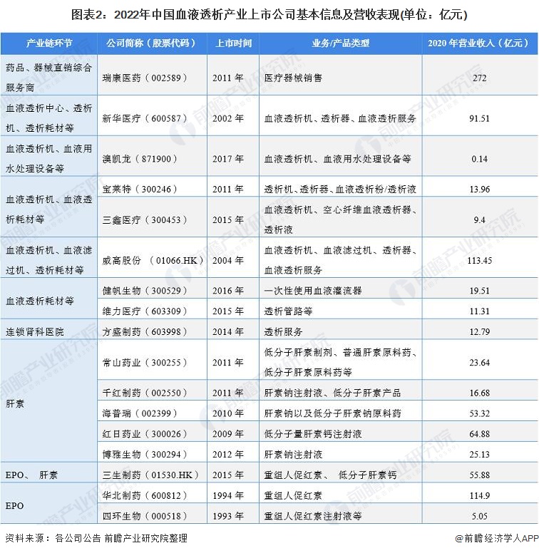 图表2：2022年中国血液透析产业上市公司基本信息及营收表现(单位：亿元)