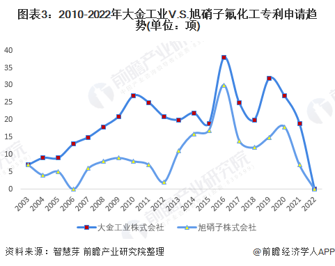 图表3：2010-2022年大金工业V.S.旭硝子氟化工专利申请趋势(单位：项)