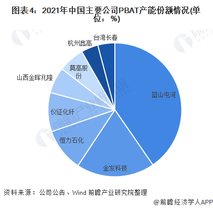 图表4：2021年中国主要公司PBAT产能份额情况(单位：%)