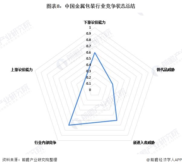 图表8：中国金属包装行业竞争状态总结