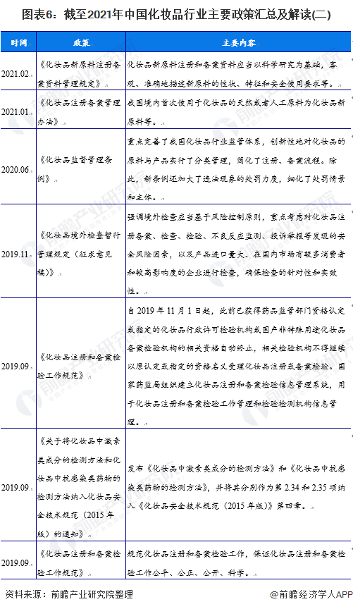 图表6：截至2021年中国化妆品行业主要政策汇总及解读(二)