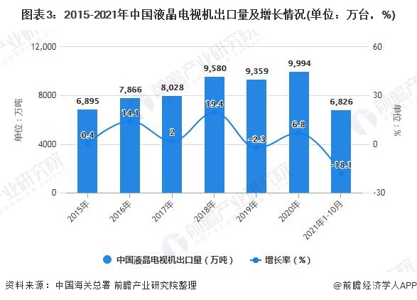 图表3：2015-2021年中国液晶电视机出口量及增长情况(单位：万台，%)