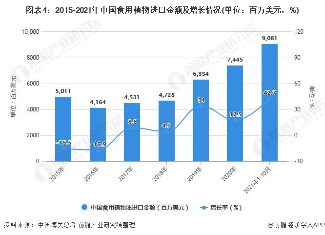 图表4：2015-2021年中国食用植物进口金额及增长情况(单位：百万美元，%)