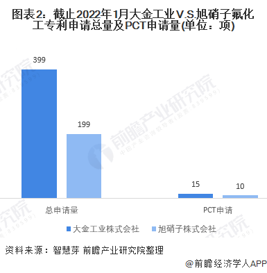 图表2：截止2022年1月大金工业V.S.旭硝子氟化工专利申请总量及PCT申请量(单位：项)