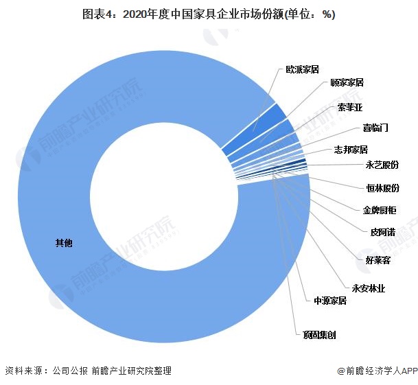 图表4：2020年度中国家具企业市场份额(单位：%)