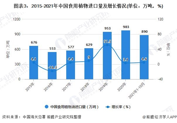 图表3：2015-2021年中国食用植物进口量及增长情况(单位：万吨，%)