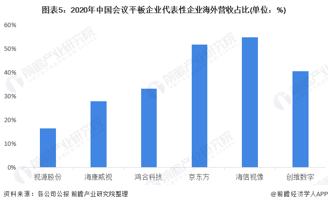 图表5：2020年中国会议平板企业代表性企业海外营收占比(单位：%)