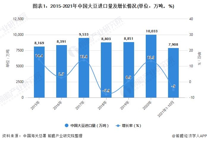 图表1：2015-2021年中国大豆进口量及增长情况(单位：万吨，%)