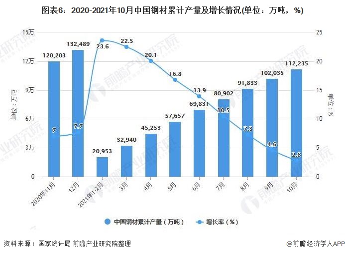 图表6：2020-2021年10月中国钢材累计产量及增长情况(单位：万吨，%)