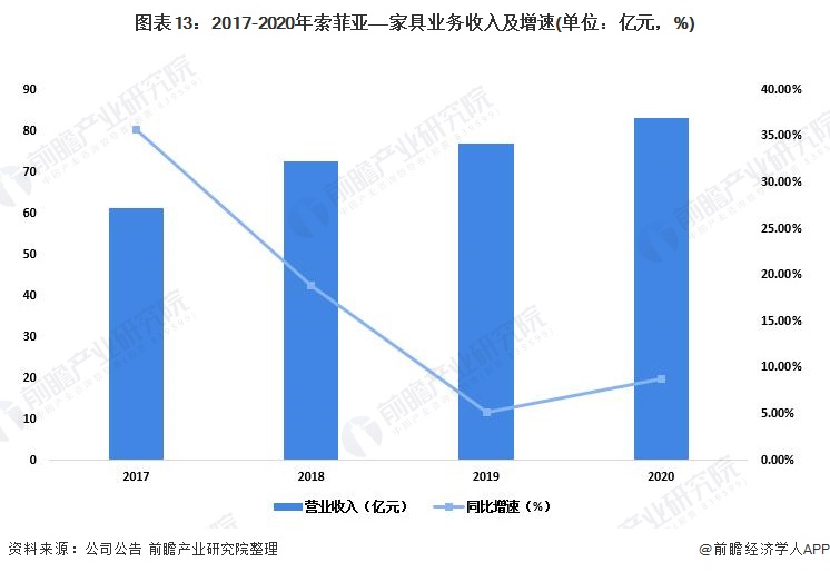 图表13：2017-2020年索菲亚——家具业务收入及增速(单位：亿元，%)