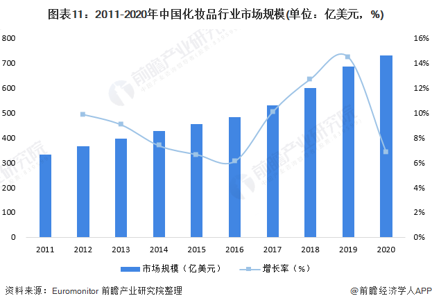 图表11：2011-2020年中国化妆品行业市场规模(单位：亿美元，%)