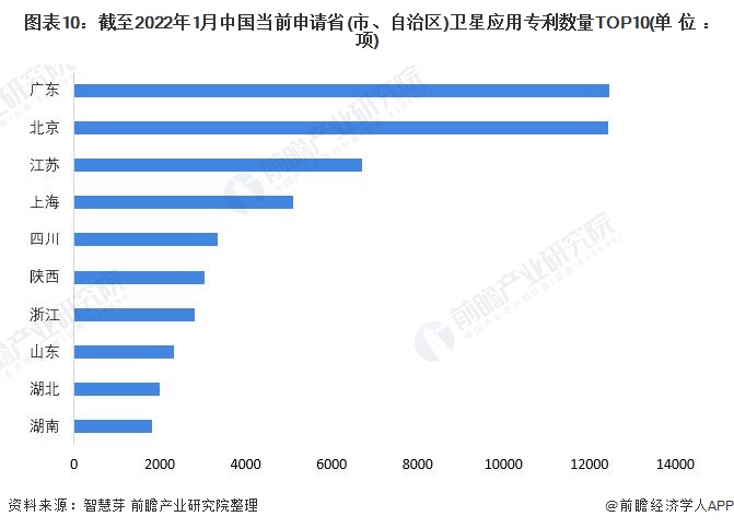 圖表10：截至2022年1月中國當前申請省(市、自治區)衛星應用專利數量TOP10(單位：項)
