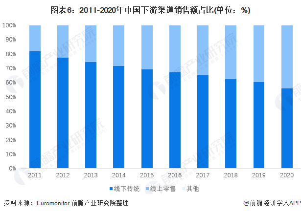 图表6：2011-2020年中国下游渠道销售额占比(单位：%)