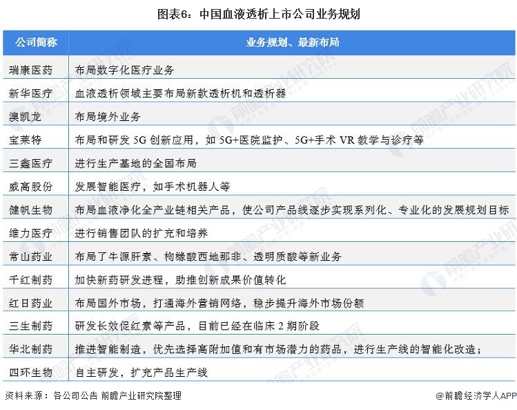 图表6：中国血液透析上市公司业务规划