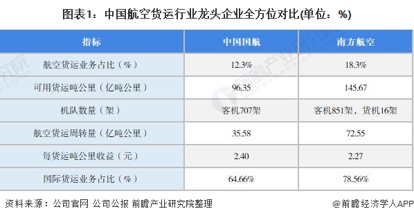 图表1：中国航空货运行业龙头企业全方位对比(单位：%)
