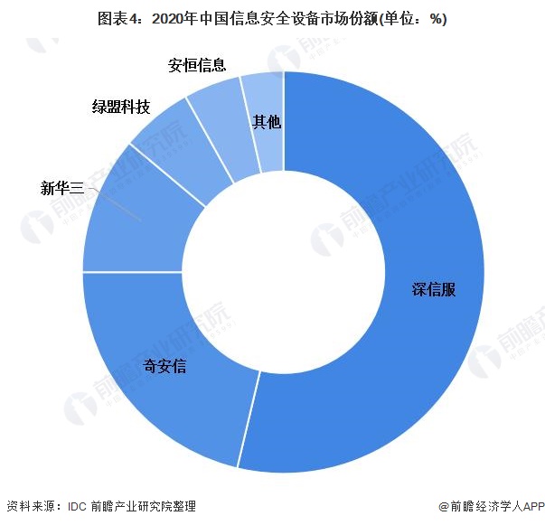 图表4：2020年中国信息安全设备市场份额(单位：%)